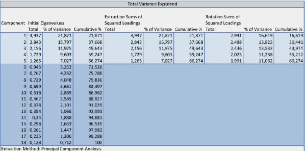 Table 13 shows the factor loadings in the rotated Component Matrix a , marked in  yellow, for the items CSC, RSC, SSC and DU