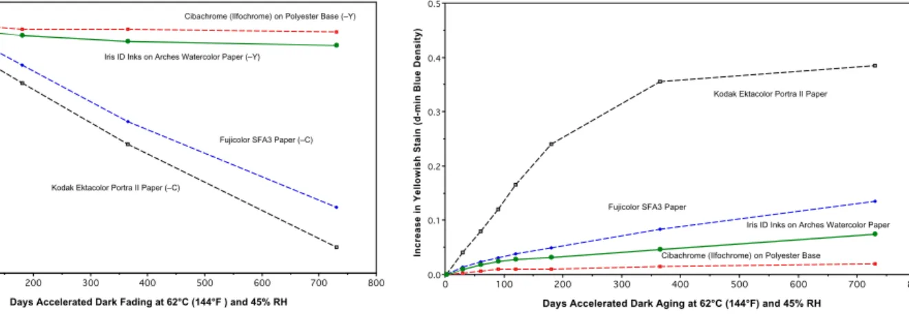 Figure 1.  In accelerated dark aging tests conducted in 1994, it became clear that the dark fading (thermal) stability of the dyes used in Iris inks, even those inks with very poor light stability, was far superior to that of then available chromogenic (si