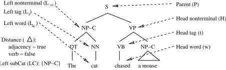 Figure 1: Unary and dependency productions
