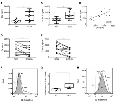 Figure 5. Erythrocyte MPs from SCD patients activated complement in a heme-dependent, Hx-sensitive manner