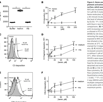Figure 3. Heme and not Hb induced com-plement activation in serum and on EC flow cytometry