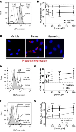 Figure 4. Heme induced complement-related stress markers on the EC surface, which can be controlled by tions of hemin with or without 5 at 37°C