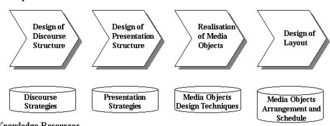 Figure 1: Multimedia generation process