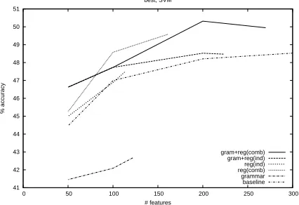 Figure 4: Results for each set of models, selectingthe best feature at each node