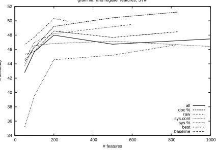 Figure 5: Results for each feature type