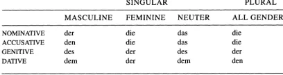 Figure 1:Paradigm for German deﬁnite article(Finegan, 1999, 60)