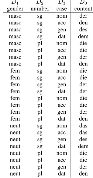 Figure 2: Shoebox File Format, Adapted for Lin-guistic Paradigms (Bird, 1997)