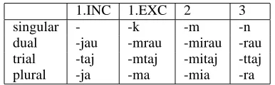 Figure 7: Anejo ˜m Possessive Pronouns: Table -Reproduced Visualisation