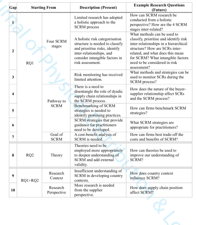 Table VI: From Present to Future – Research Questions for the Identified Research Gaps  Gap  Starting From  Description (Present)  Example Research Questions 