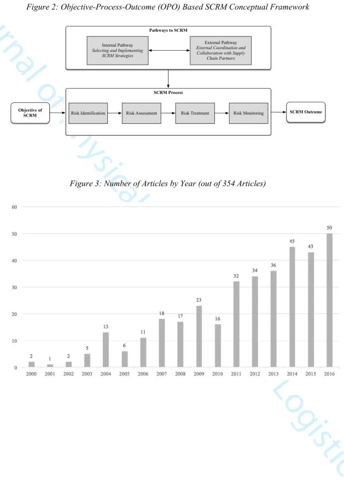 Figure 2: Objective-Process-Outcome (OPO) Based SCRM Conceptual Framework 