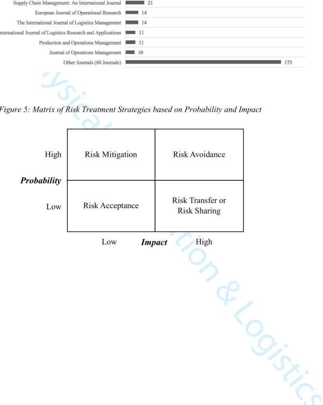 Figure 5: Matrix of Risk Treatment Strategies based on Probability and Impact 