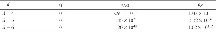 Table 4.1. Approximate error for Example 4.1√√ with c1 = (5 −15)/10, c2 = 1/2, c3 = (5+15)/10.