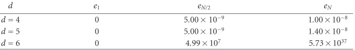 Table 4.3. Approximate error for Example 4.1√√ with c1 = (3 −3)/6, c2 = (3+3)/6, c3 = 1.