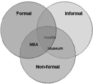 Figure 1: Learning and the Position of the MOBIlearn Scenarios