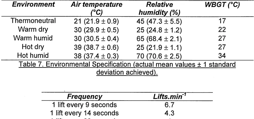 Table 7. Environmental Specification (actual mean values ± 1 standard