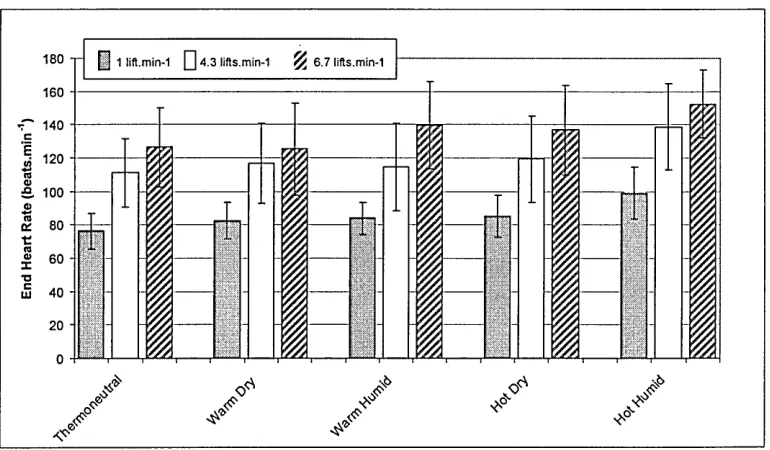 Figure 10. Mean end heart rate for each test condition (columns represent 
