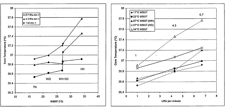 Figure 12. Interaction effects by (a) environment and (b) frequency. Data pointsrepresent means for each condition.