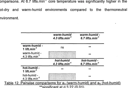 Table 12. Pairwise comparisons for ag (warm-humid) and a* (hot-humid)