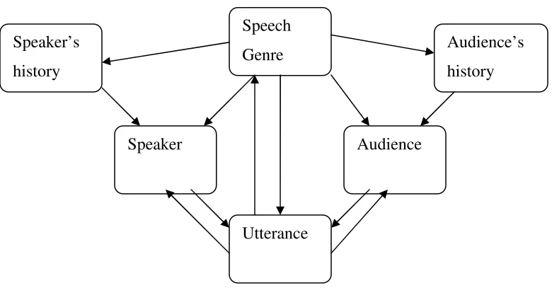 Figure 1: factors that shape the form of an utterance 