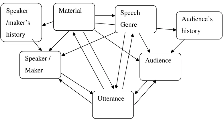 Figure 2: factors that shape the form of a material utterance 