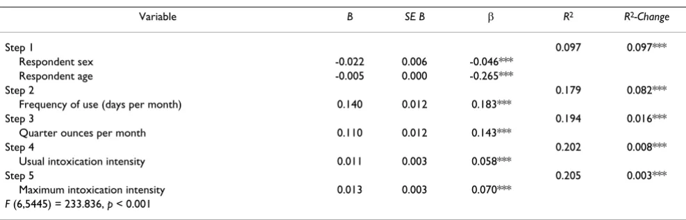 Table 3: Summary of Regression Analysis for Variables Predicting Social Problems (N = 5828)