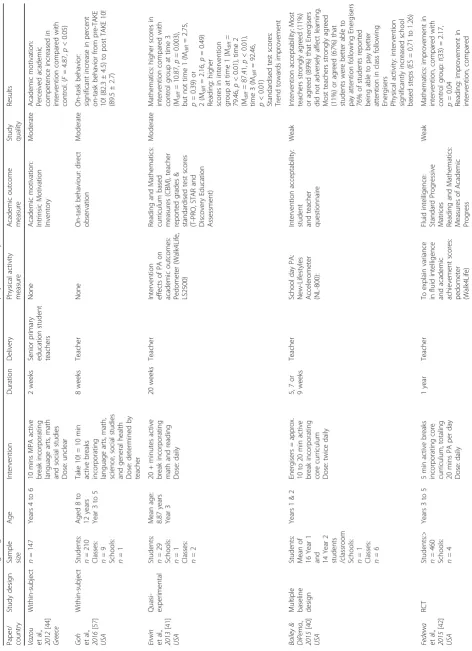 Table 3 Studies investigating the effect of curriculum focussed active breaks on academic and physical activity outcomes