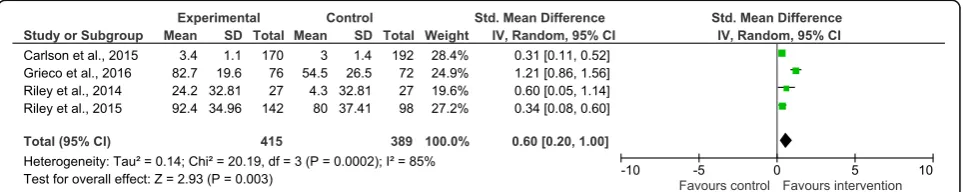 Fig. 2 Forrest plot of the effect of classroom-based physical activity on classroom behaviour