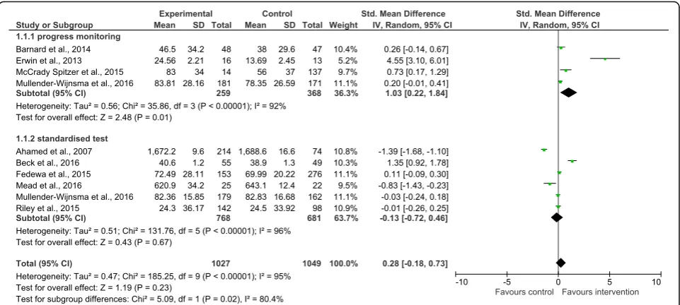 Fig. 3 Forrest plot of the effect of classroom-based physical activity on cognitive function