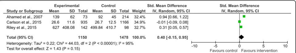 Fig. 5 Forrest plot of the effect of classroom-based physical activity on physical activity