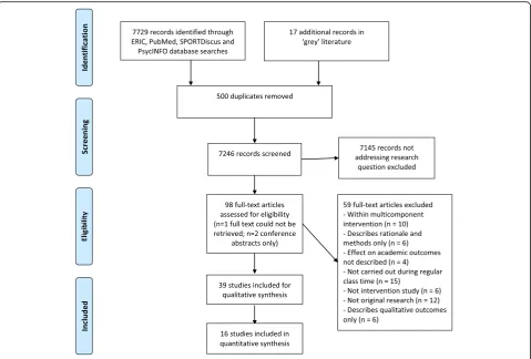 Fig. 1 PRISMA Flow Diagram showing flow of studies through the review process