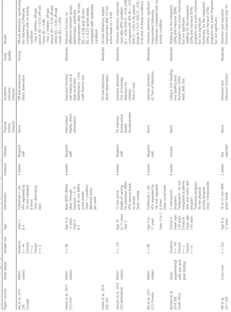 Table 2 Studies investigating the effect of active breaks on physical activity and academic-related outcomes
