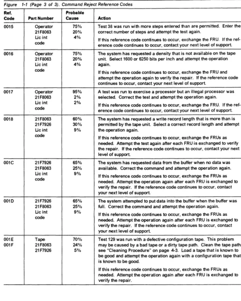Figure 1-1 Code Ref. (Page 3 of 3). Command Reject Reference Codes Probable Part Number Cause 