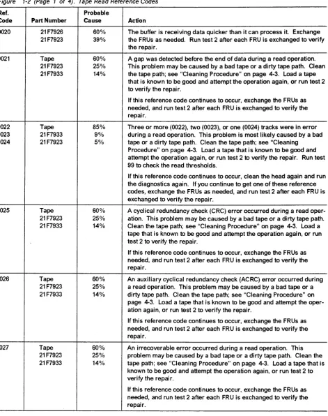 Figure 1-2 (Page 1 of 4). Tape Read Reference Codes 