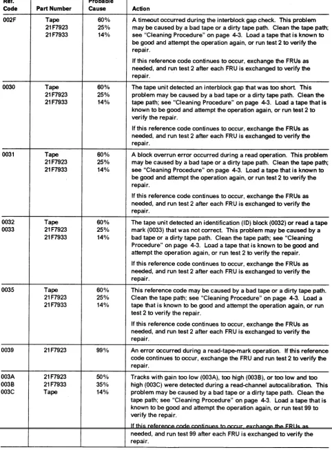 Figure 1-2 (Page 3 of 4). Tape Read Reference Codes 