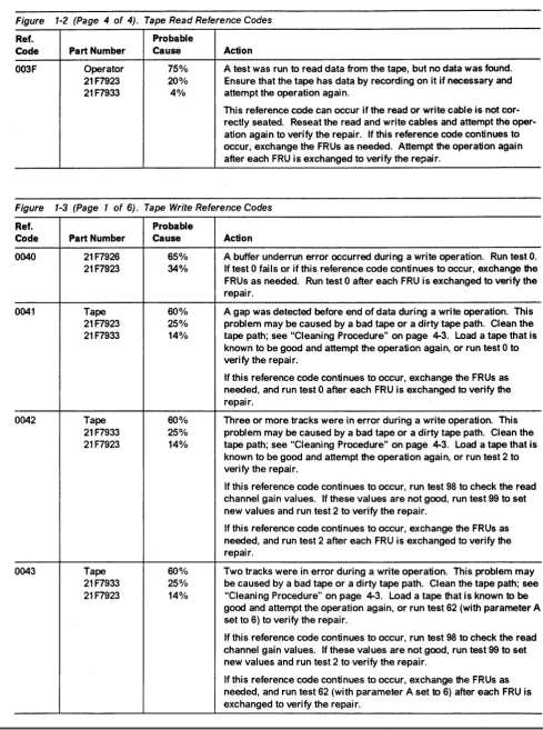 Figure 1-2 Code (Page 4 of 4). Tape Read Reference Codes -- Probable Cause I Ref* 1 PartNurnber Action Operator A test was run 