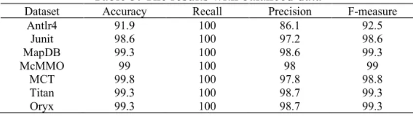 Table 3. The results with balanced data 