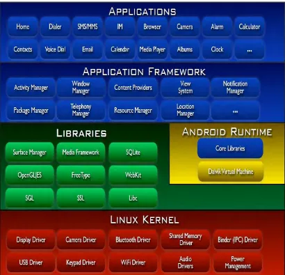 Figure 2.1 Android Architecture 