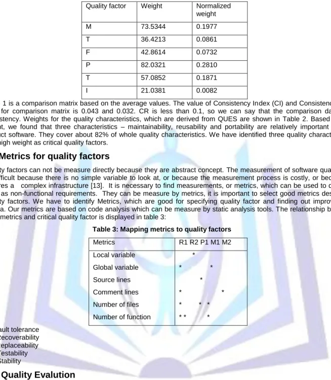 Table 1 is a comparison matrix based on the average values. The value of Consistency Index (CI) and Consistency Rate  (CR)  for  comparison  matrix  is  0.043  and  0.032