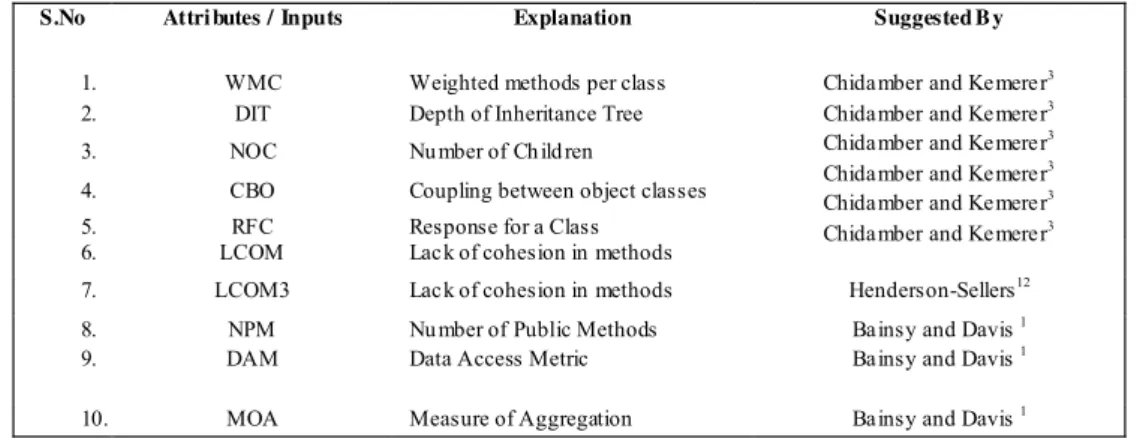 Table 1.belowShow the different types of Inputs used in the Ant- 1.7 dataset 