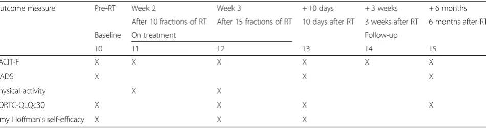 Table 2 Schedule of trial outcome measures