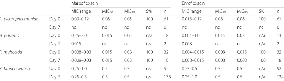 Table 5 Bacterial pathogens isolated on days 0 and 7 from lower respiratory tract lesions, bronchoalveolar lavage and nasal swabs,minimum inhibitory concentrations (MIC) and susceptibilities to marbofloxacin and enrofloxacin