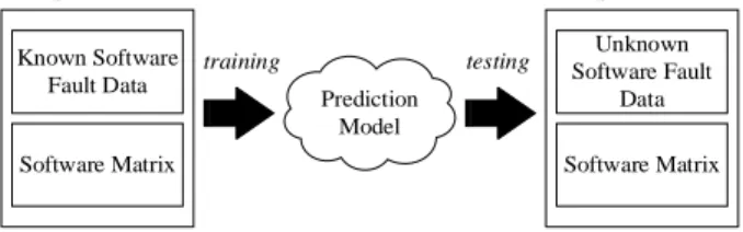 Figure 1. Software fault prediction.