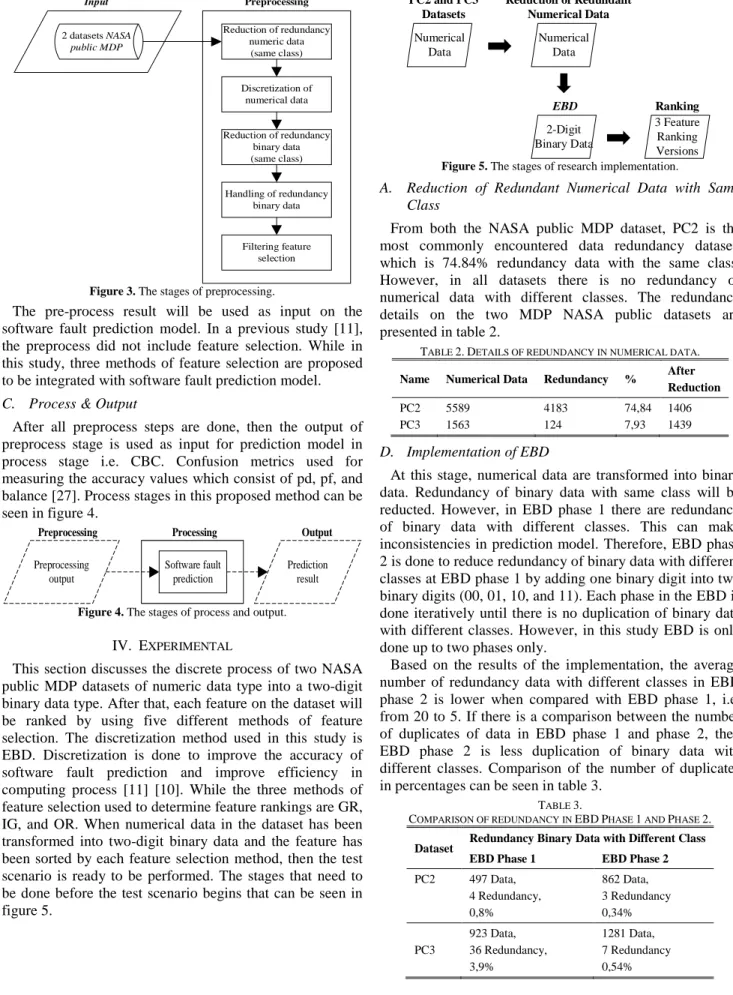 Figure 3. The stages of preprocessing.