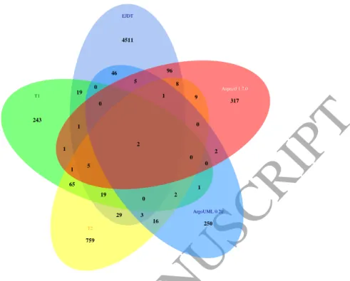 Figure 5: A Venn diagram to show the distribution of fault-prone AST n-grams between the systems