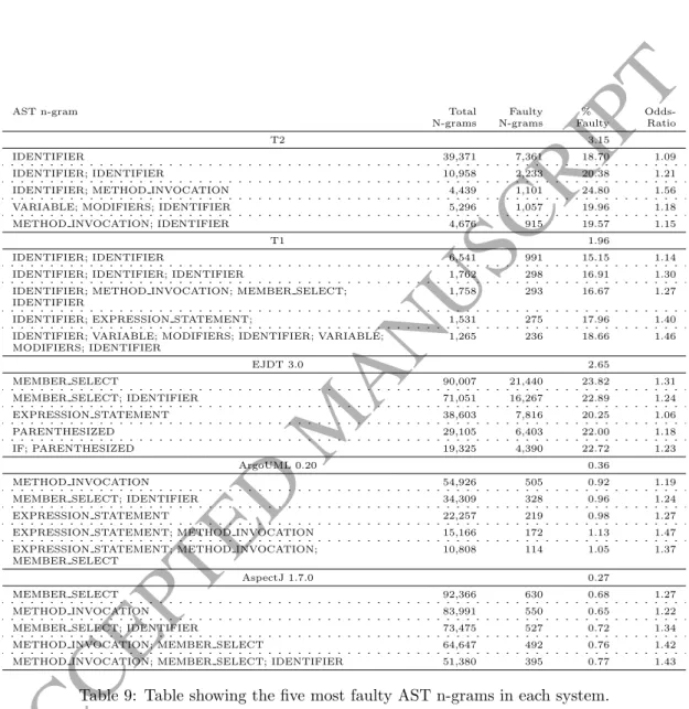 Table 9: Table showing the five most faulty AST n-grams in each system.