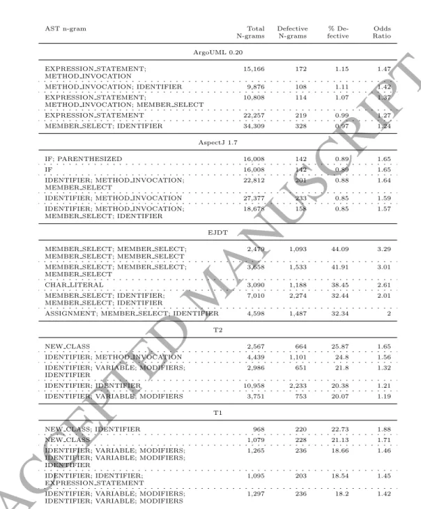 Table 10: Table to show the AST n-grams with the greatest odds ratios and also appear in over two standard deviations from the mean in all five systems.