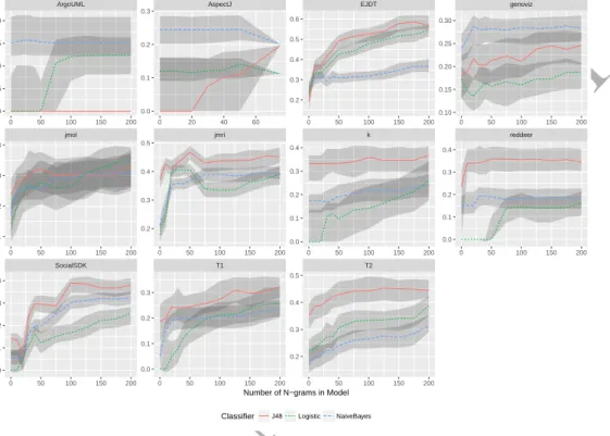 Figure 10: A line plot to show the change in MCC across all the 11 systems when different levels of N-grams are added to the baseline models.