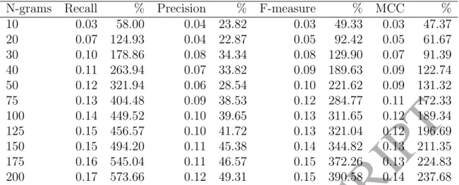 Table 11: Average changes in the performance measures when AST n-grams significantly associated with defects are added to the base line models