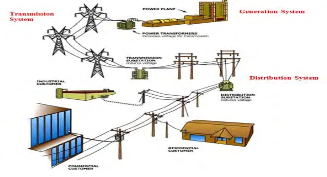 Figure 2.1: Electrical power system [2] 