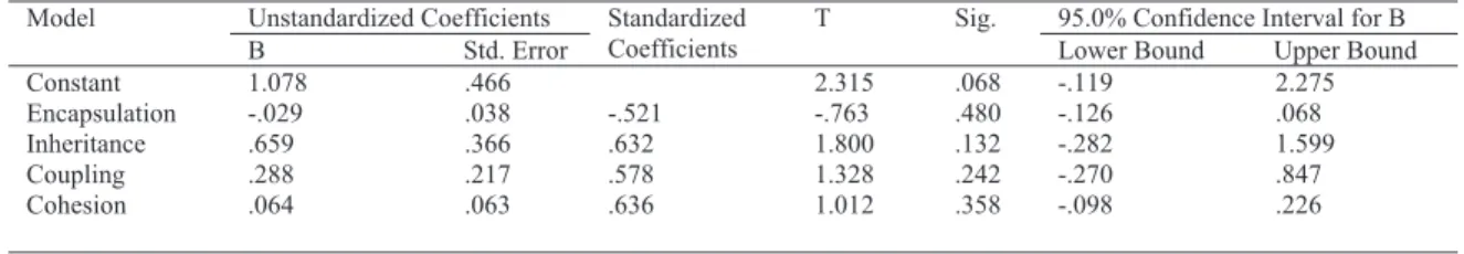 Table 2: Coefficient Table 